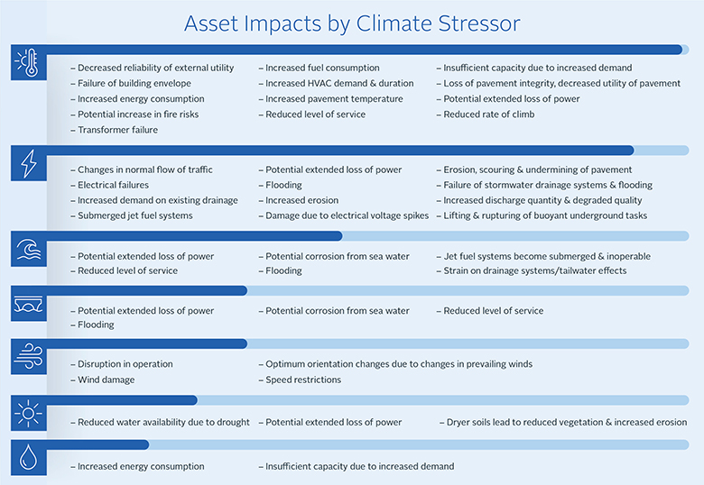 A diagram of asset impacts by climate change stressors.