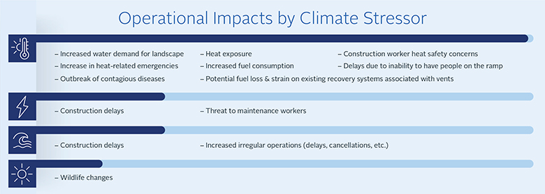A diagram of operational impacts by climate change stressors.