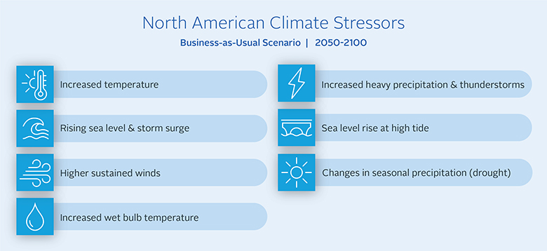 Diagram of North American climate stressors.