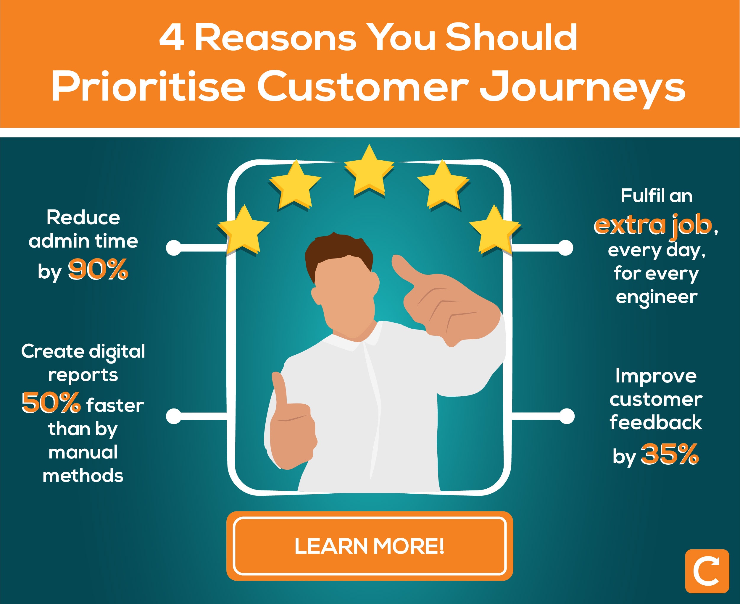 4 reasons you should prioritise customer journeys, learn more about reducing admin time, creating detail reports quickly, booking more jobs everyday, and more. click to check out customer journeys with commusoft