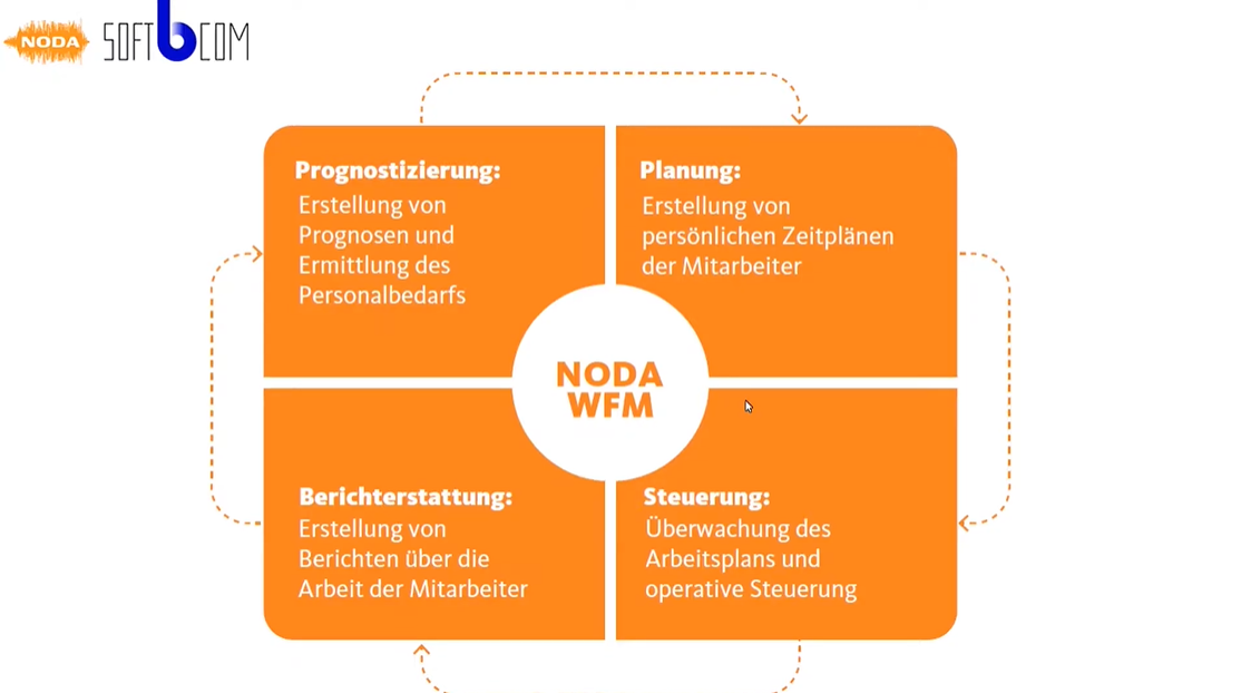 Workforce Management im Contact-Center einfach gestalten
