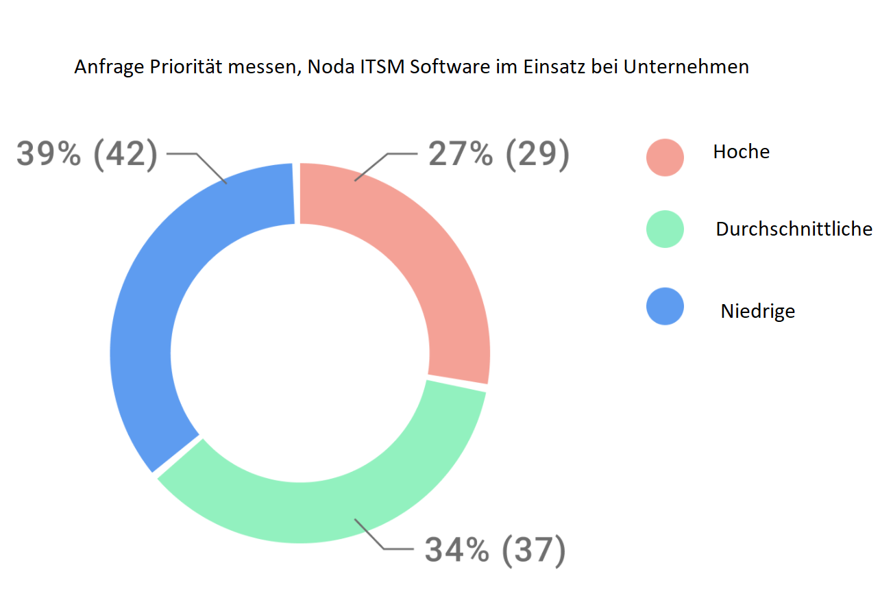Anfrage Priorität messen, Noda ITSM Software im Einsatz bei Unternehmen