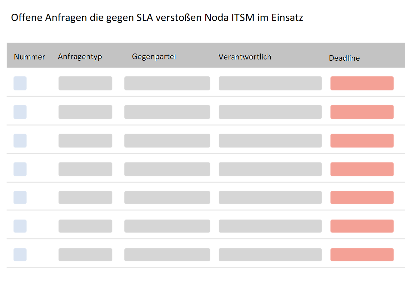 Offene Anfragen die gegen SLA verstoßen Noda ITSM im Einsatz