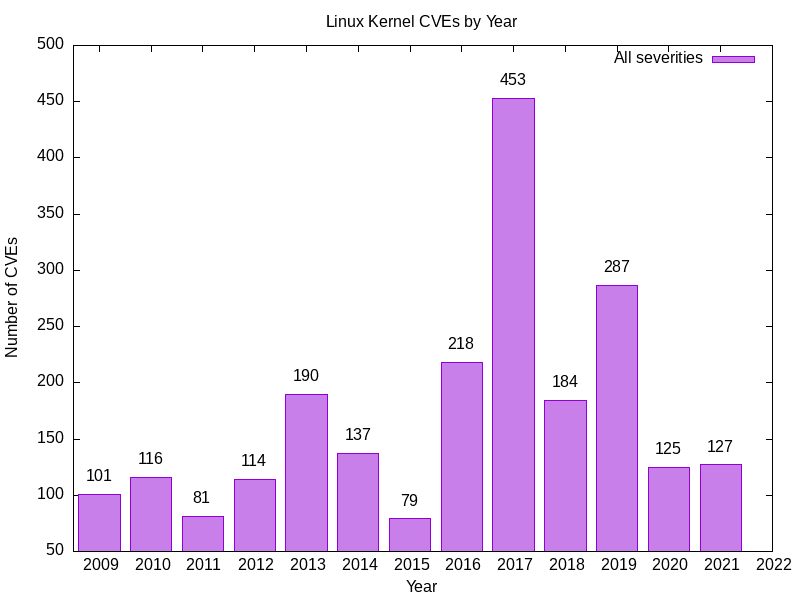 1-linux-kernel-cves-by-year