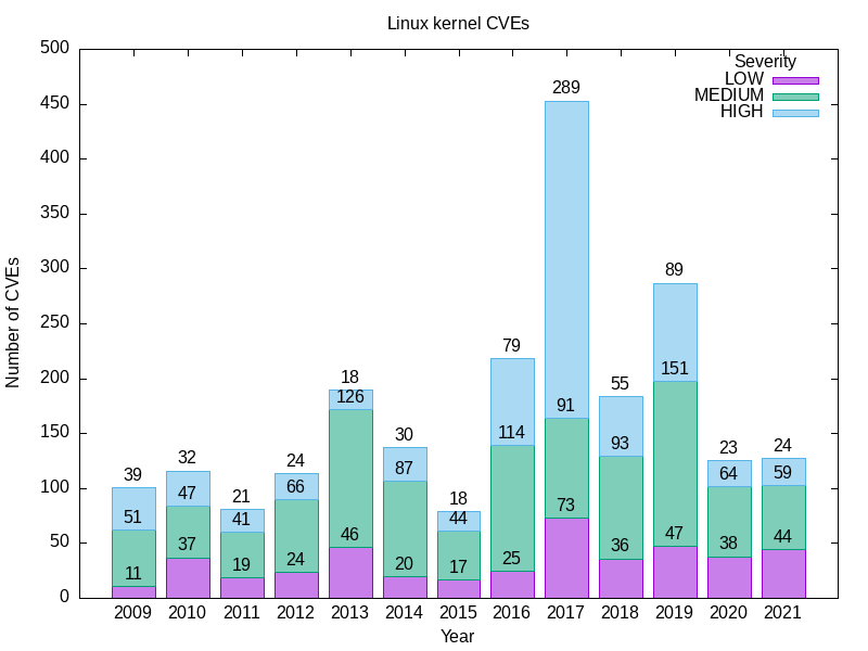 2-linux-kernel-cves-by-year-and-severity