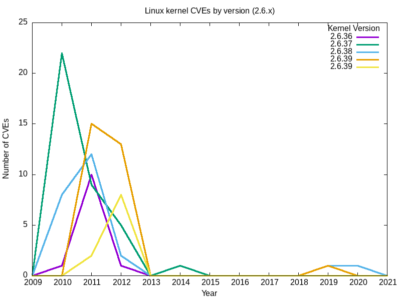 3-linux-kernel-cves-by-year-and-version_2.6.x