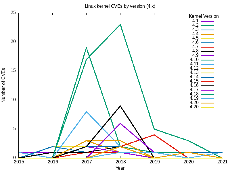 3-linux-kernel-cves-by-year-and-version_4.x