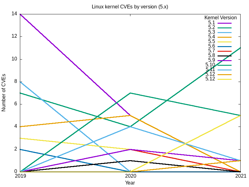 3-linux-kernel-cves-by-year-and-version_5.x