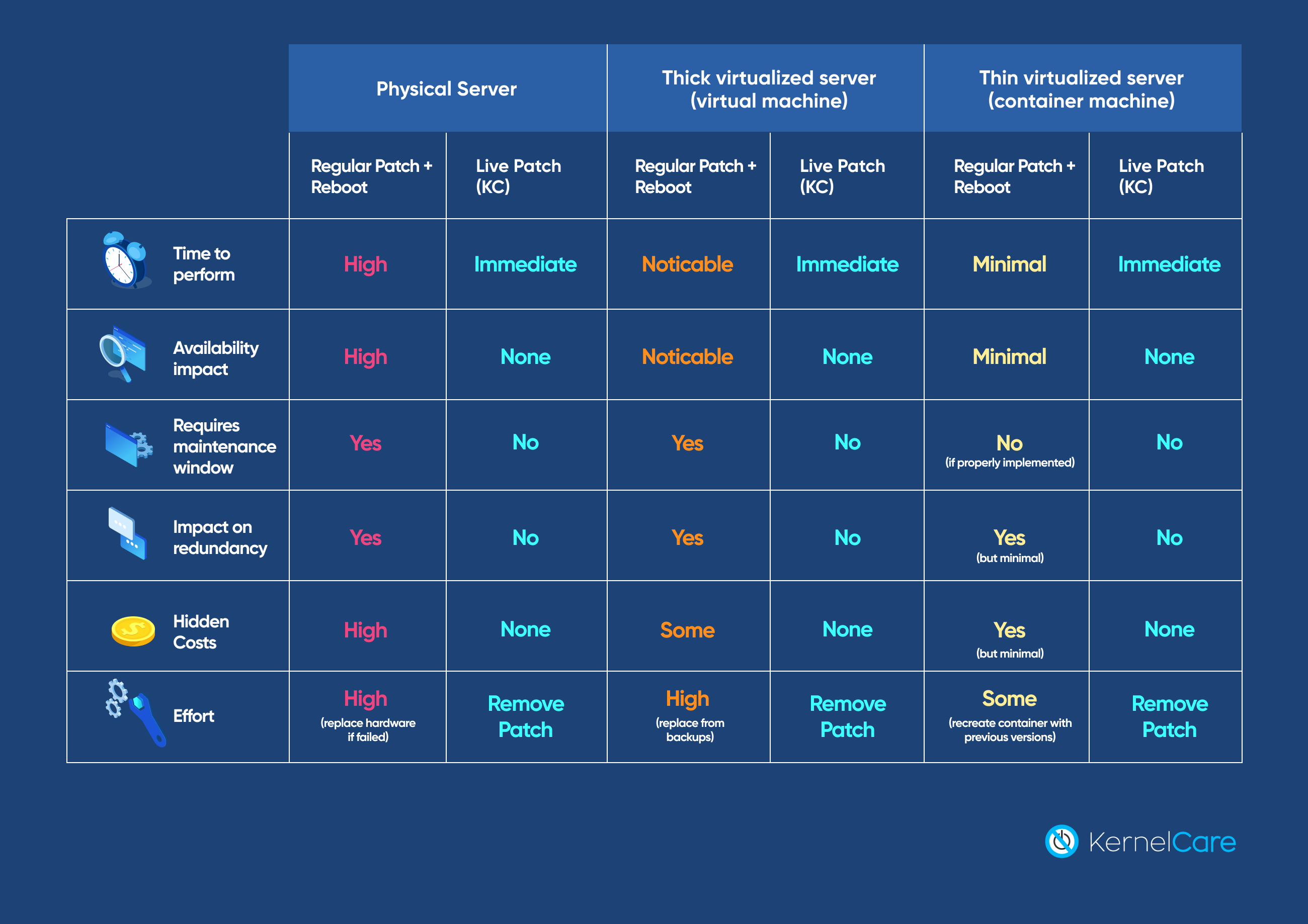 Compare servers Table