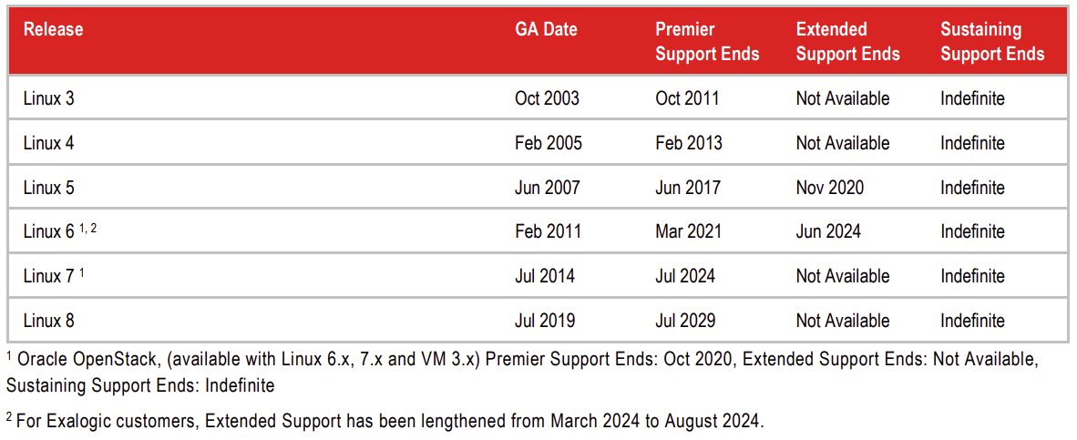 Oracle Linux Extended Support - policies 