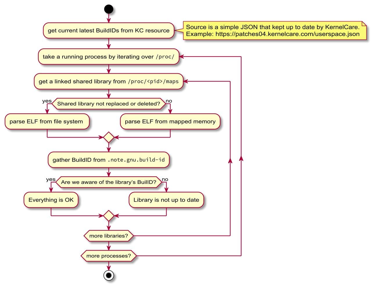 UChecker how it works