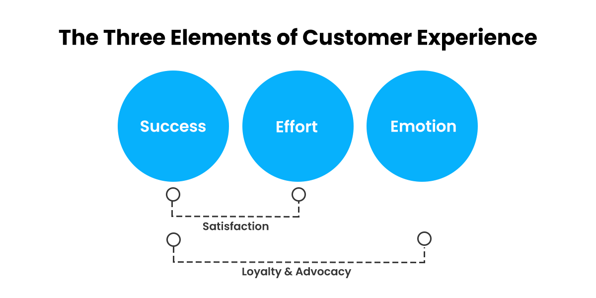 The Three Elements of Customer Experience
