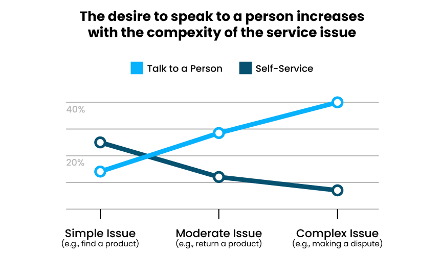 The desire to speak to a person increases with the complexity of the service issue