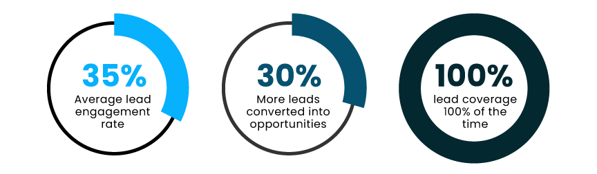 Digital Agent Result Data