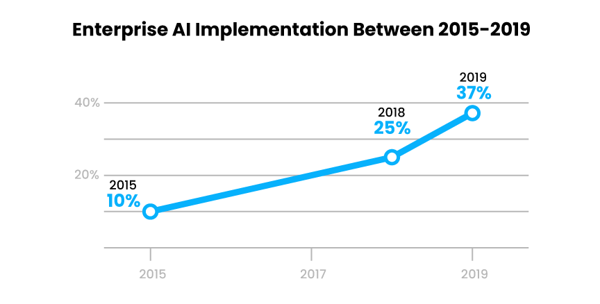 Enterprise AI Implementation Between 2015 - 2019