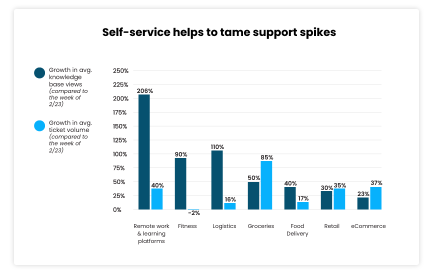 Self-service helps to tame support spikes