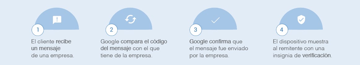 ¿Cómo funcionan los SMS verificados?