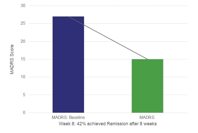 Figure 5. Enlyte Treatment of Depression in MTHFR C677T and A1298C88