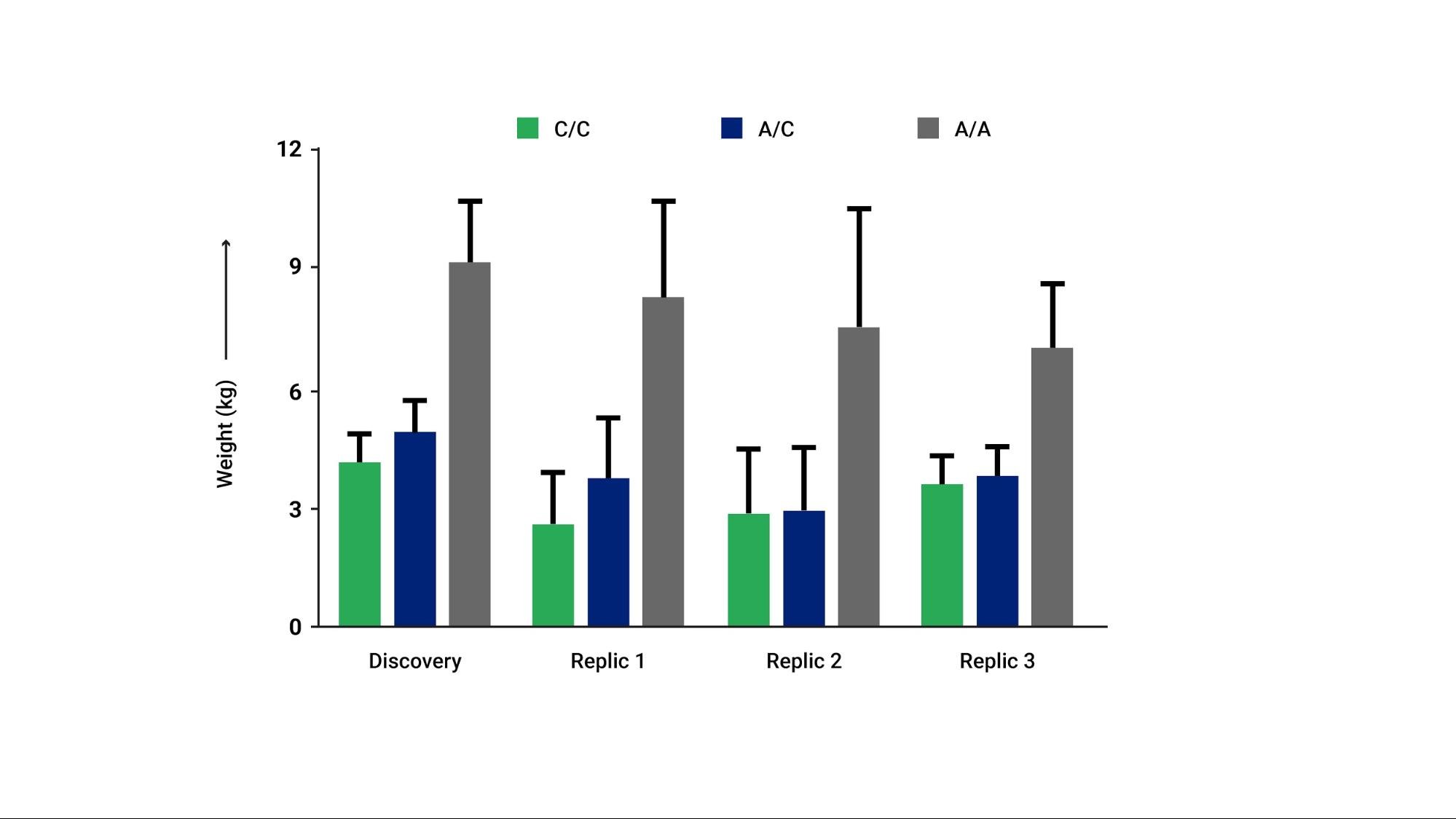 Figure 3 data compares the amount of weight gained on atypical antipsychotics by MC4R genotype.