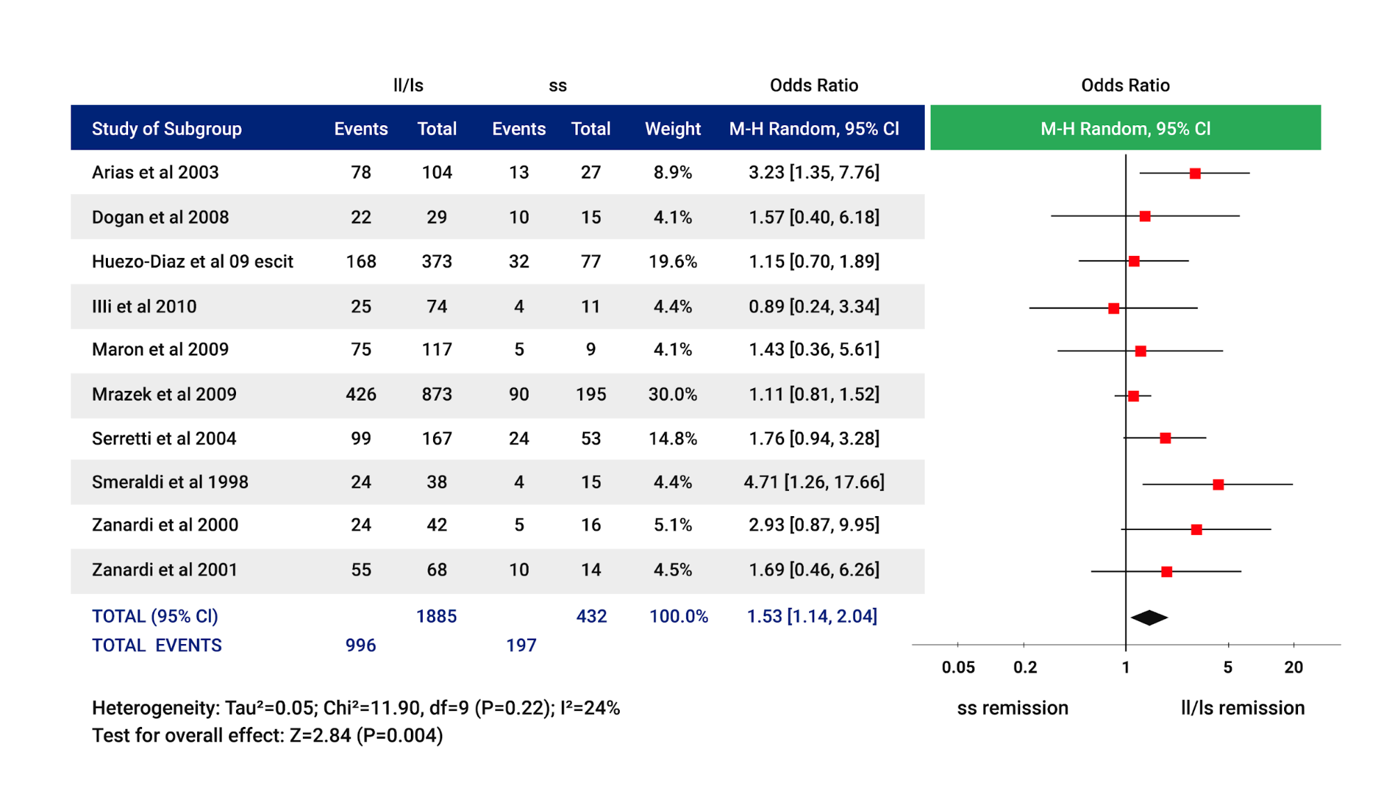 Figure 1 data displays Caucasian patients homozygous for the short allele in SLC6A4 are less likely to achieve remission when using SSRI medications to treat major depressive disorder.