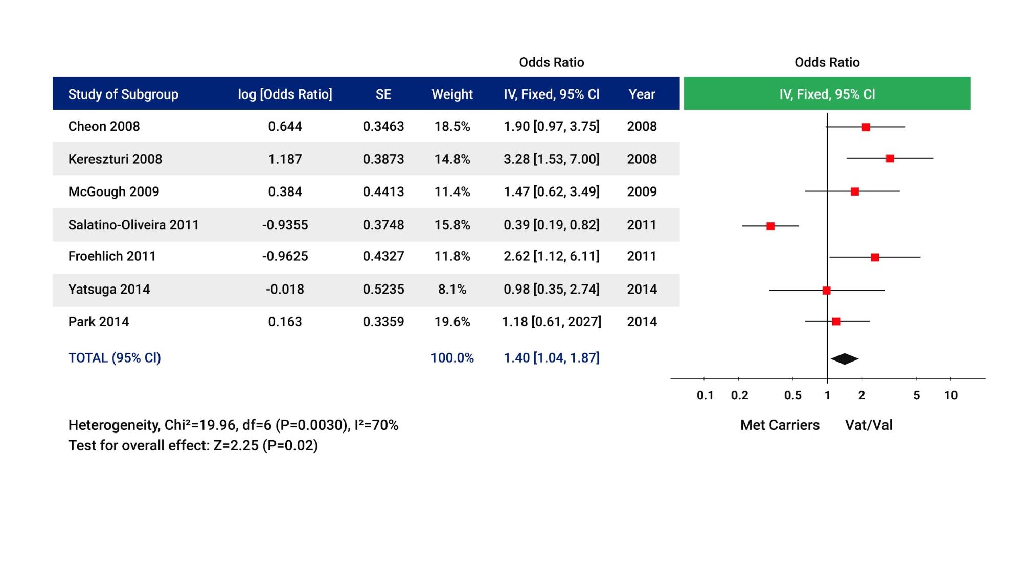  Figure 2 data suggests patients with the COMT val/val genotype may be more likely to respond to stimulants than patients carrying a ‘met’ allele.