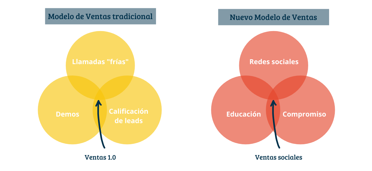 Social Selling_modelo ventas