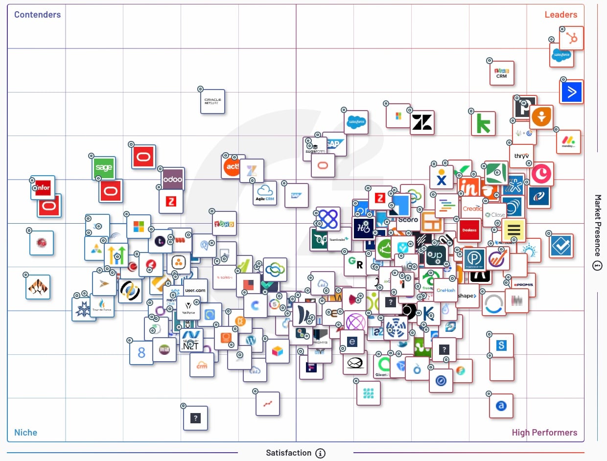 ¿Porqué HubSpot se ha convertido en el CRM nº1?