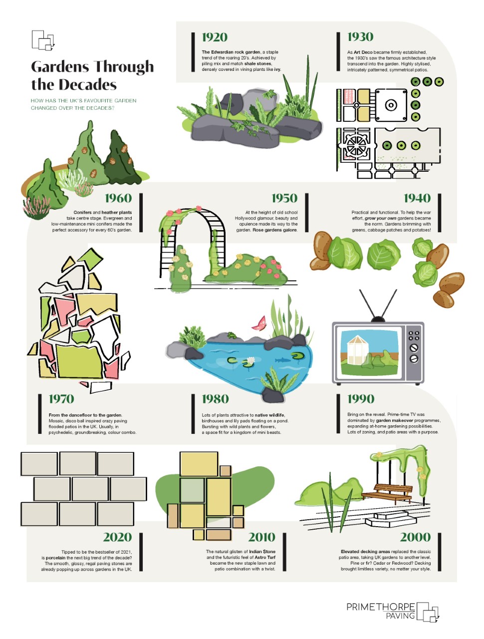 Garden through the decades infographic