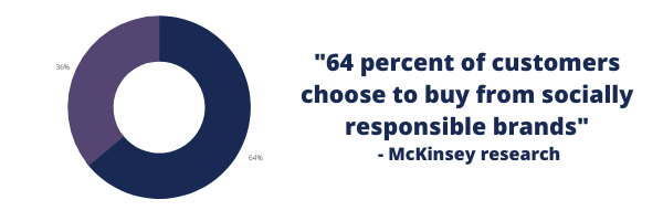 64 percent of customers choose to buy from socially responsible brands - McKinsey research