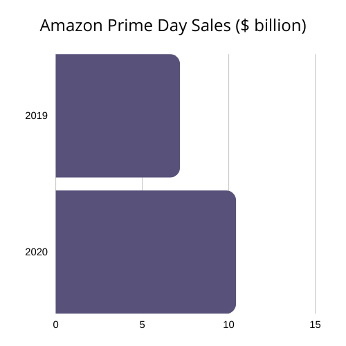 Amazon Prime Day Sales ($ billion)