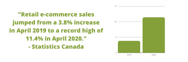 Retail e-commerce sales jumped from a 3.8% increase in April 2019 to a record high of 11.4% in April 2020. - Statistics Canada