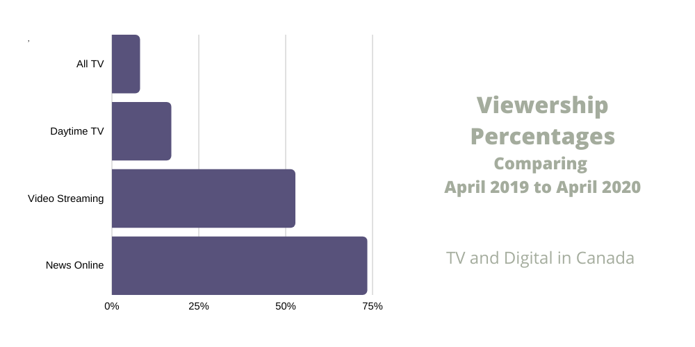 Viewership Percentages Comparing April 2019 to April 2020 (2)