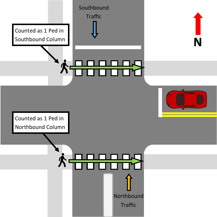Intersection Ped Data - How Peds are Counted