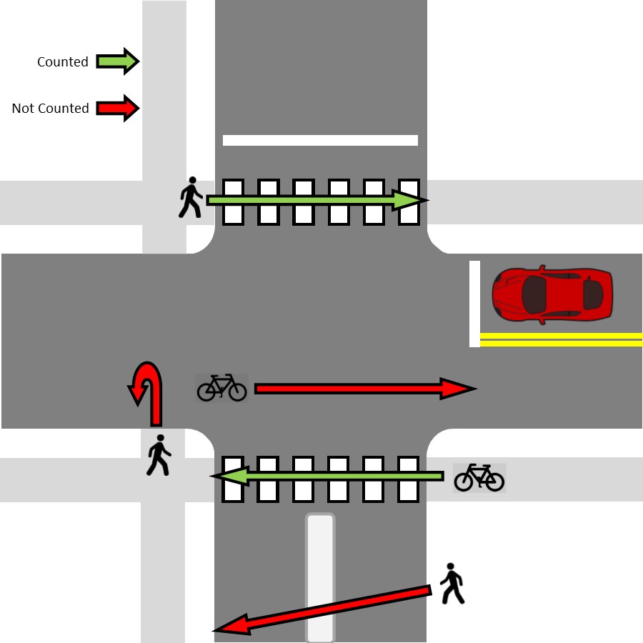 Intersection drawing Peds Counted or Omitted