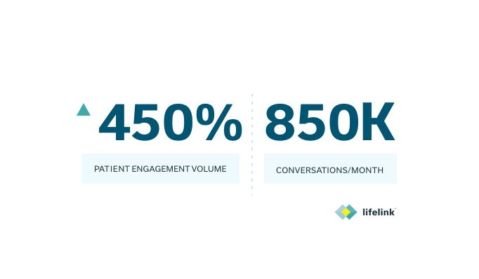 Patient Engagement Volume Increases 450%, LifeLink Technology Now Automating 850,000 Conversations Per Month