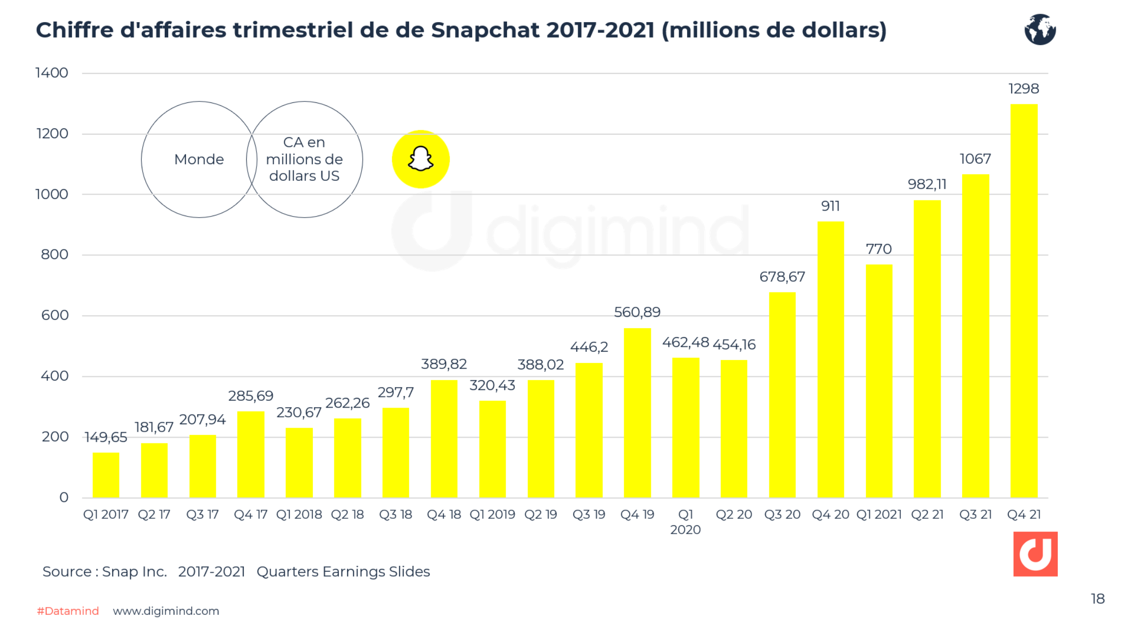 Snapchat Les Derniers Chiffres Clés France Et Monde 2022 2023