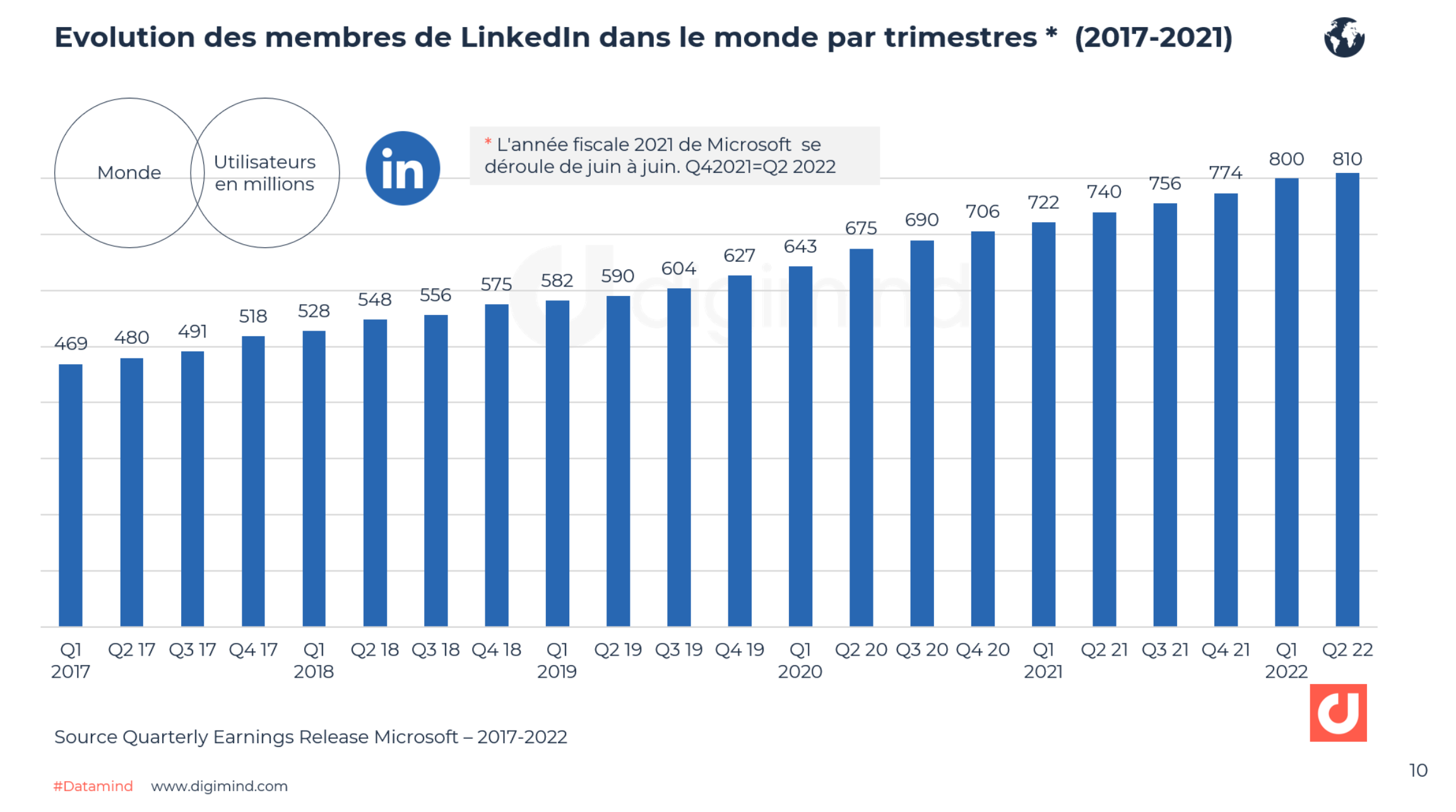 DIGITAL REPORT - LES DERNIERS CHIFFRES DU NUMÉRIQUE - OCTOBRE 2023 - We Are  Social France