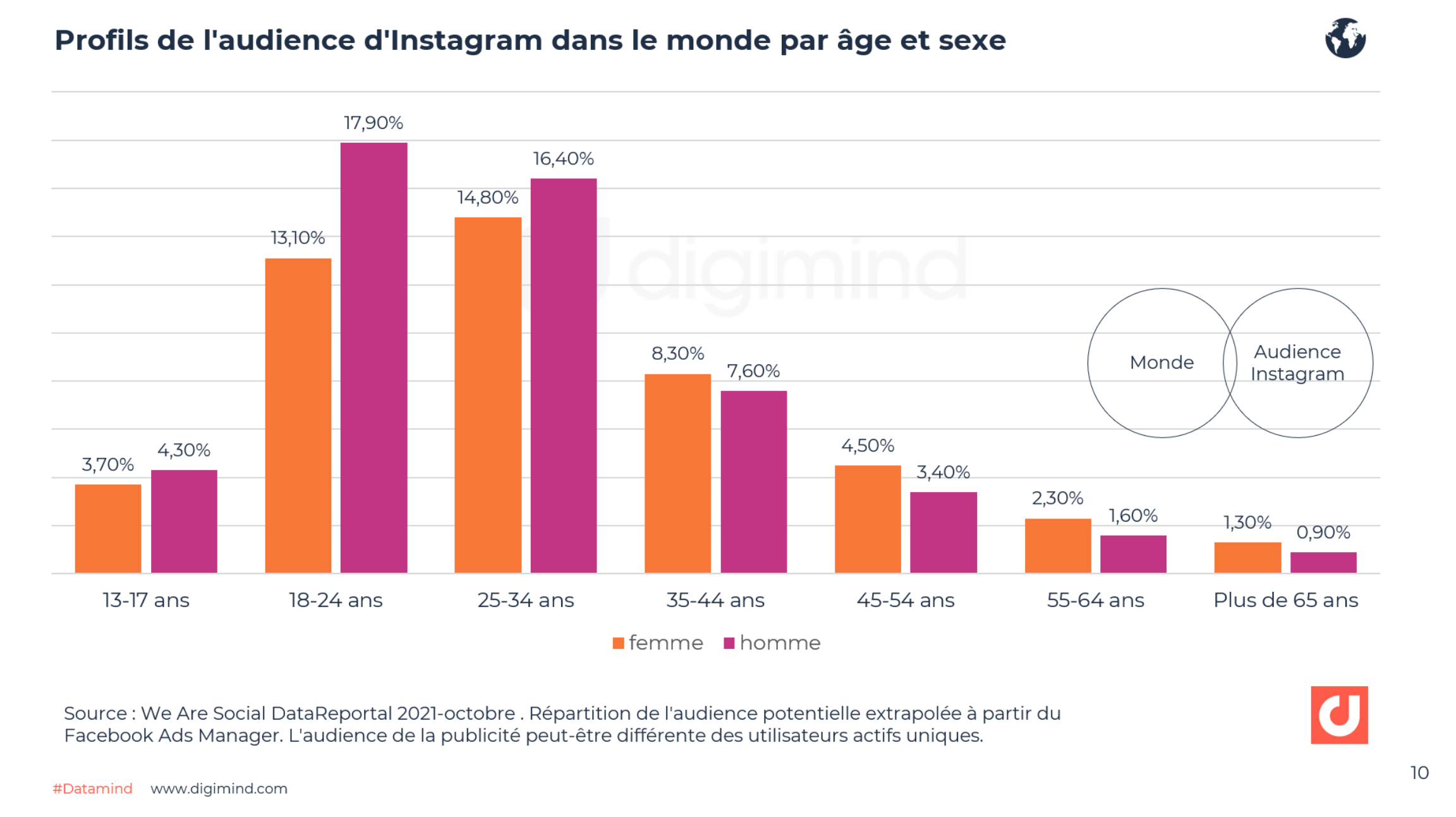 Instagram: age distribution of global audiences 2023