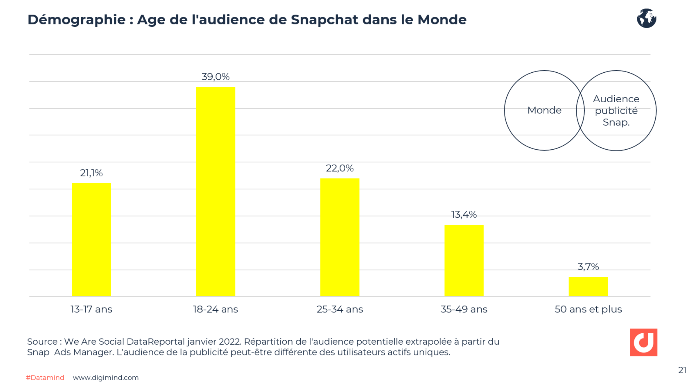 Snapchat Les Derniers Chiffres Clés France Et Monde 2022 2023
