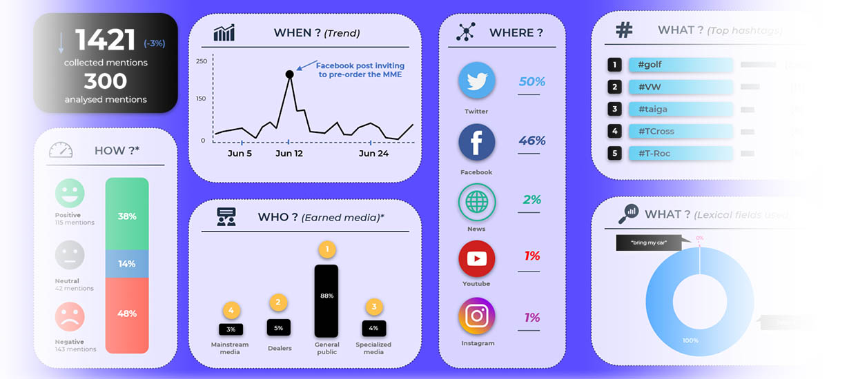 6 bonnes pratiques pour créer un rapport Social Media efficace