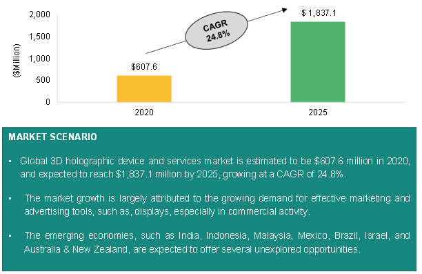 3D Hologram Projector Market Trends 2020