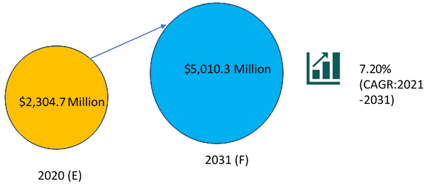 Global NAIP Market