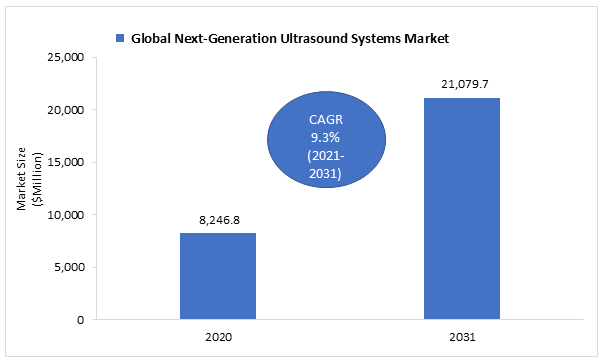 Next Generation Ultrasound Systems Market - Industry Analysis, Trends ...