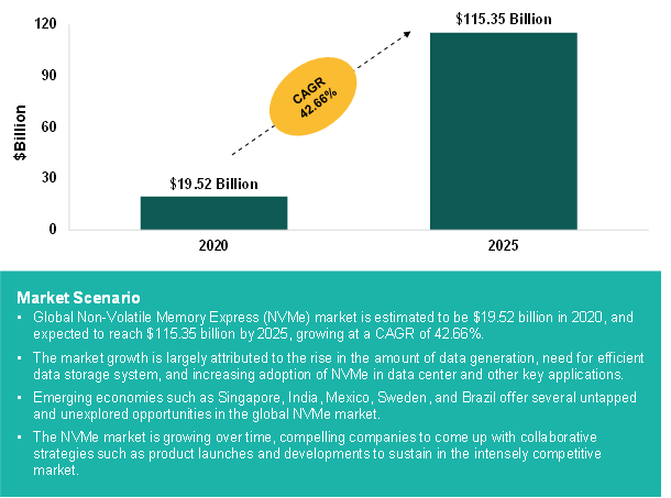 Global Non-Volatile Memory Express (NVMe) Market| BIS Research