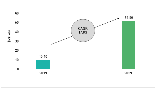 Smart Food and Beverage Label Market Analysis and Forecast 2019 to 2029 ...
