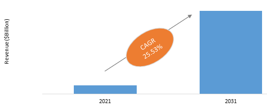 Sky based Communication Market Analysis and Forecast 2021-2031 | BIS ...