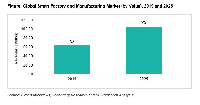 Smart Factory and Manufacturing Market - Forecast to 2025 | Focus on ...