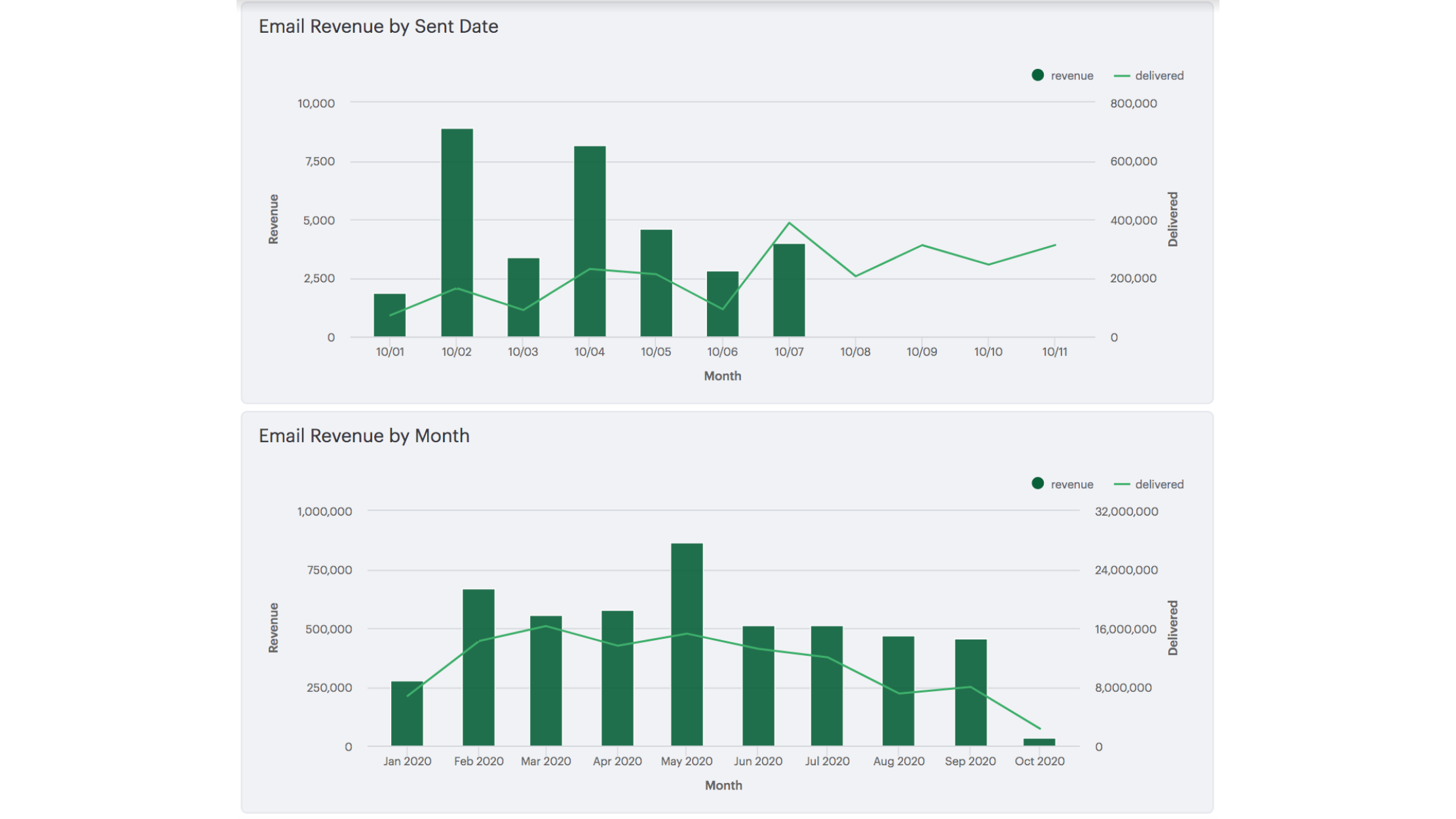Email Revenue by Date