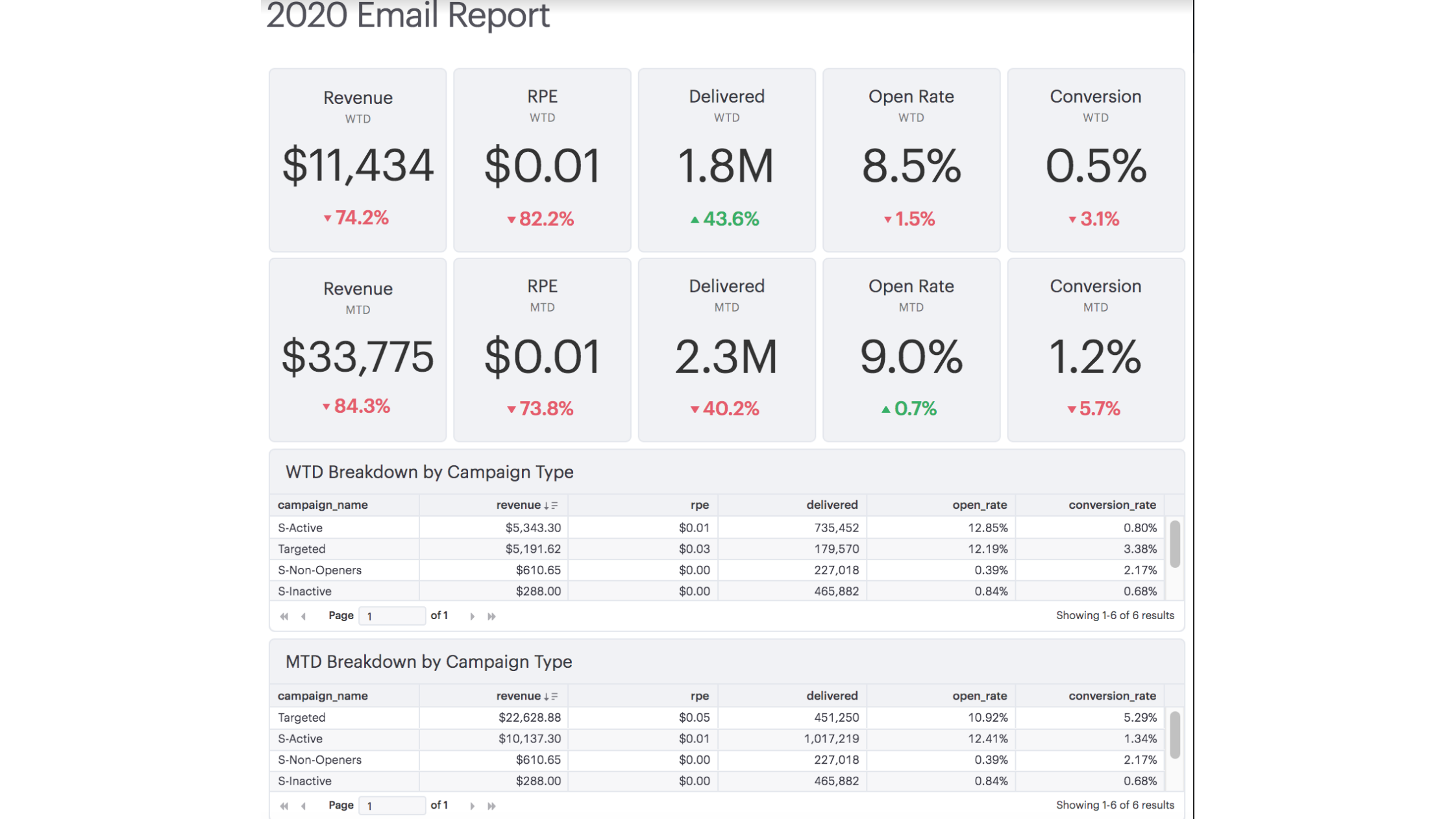 See campaign performance in terms of revenue generated