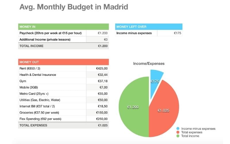 Teach English in Spain TEFL Alumni Review